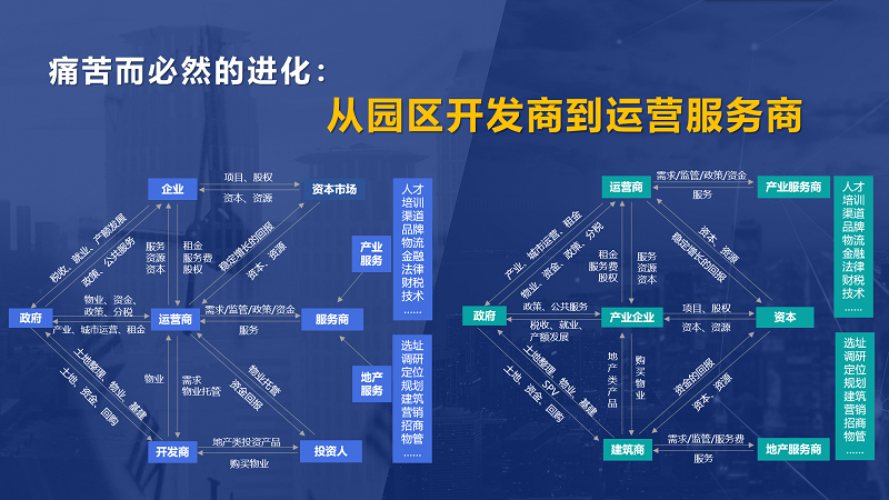 房企轉(zhuǎn)型產(chǎn)業(yè)園區(qū)為什么敗多成少？